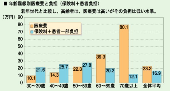 年齢別医療費と負担のグラフ