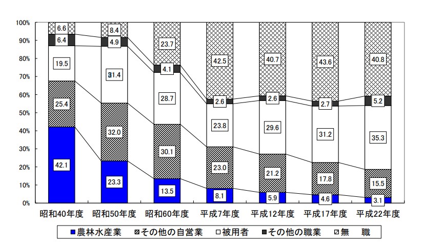 国保加入世帯の職業別構成 （75歳以上を除く）