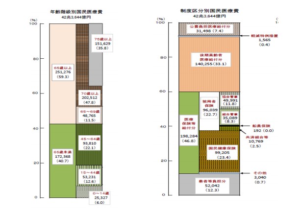 国民医療費の構造　制度ごとの内訳