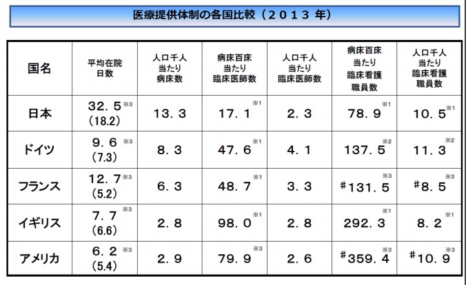 日本の医療提供体制の表