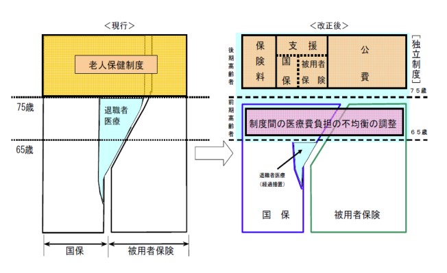 老人保健制度から後期高齢者医療制度へ