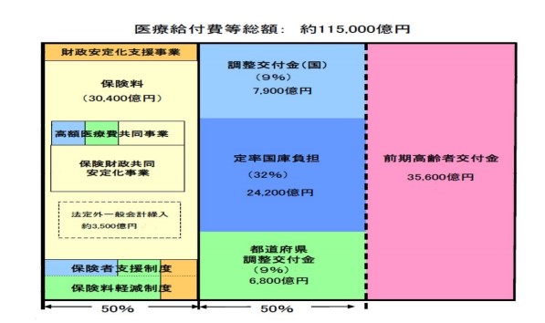 国保収入の内訳