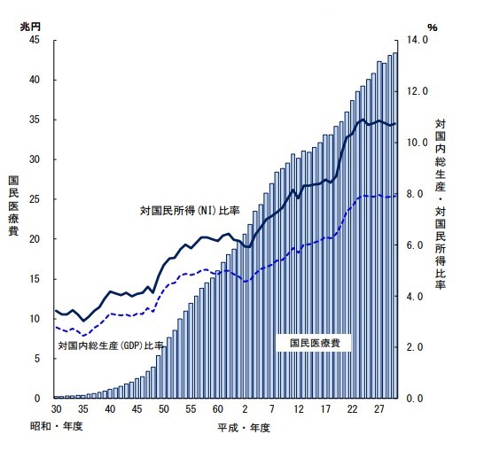 国民医療費，対国内総生産・対国民所得比率の年次推移