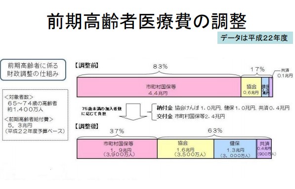 前期高齢者医療負担の調整