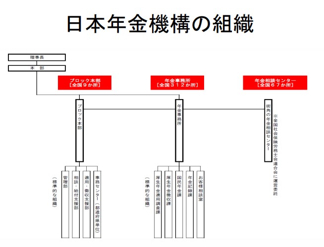 日本年金機構の組織図