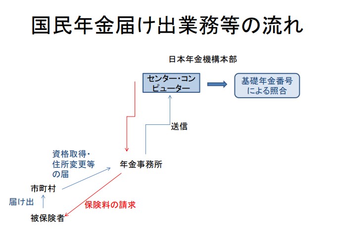 国民年金届け出業務等の流れ