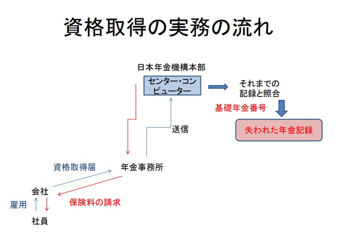 年金の資格取得の実務の流れ